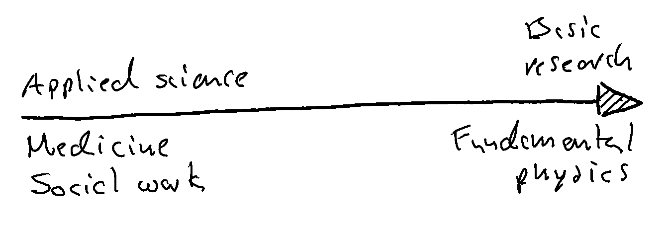 Picture of the continuum from utility to pure understanding